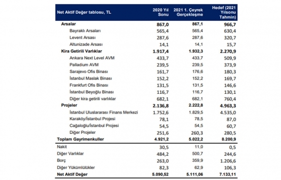 Ziraat GYO ilk çeyrekte 22 milyon TL kira geliri elde etti!