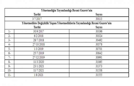 Planlı Alanlar İmar Yönetmeliğinde Değişiklik 2021!
