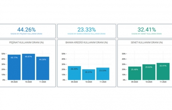 Markalı konut satışlarının yüzde 8.75 i yabancılara yapıldı!