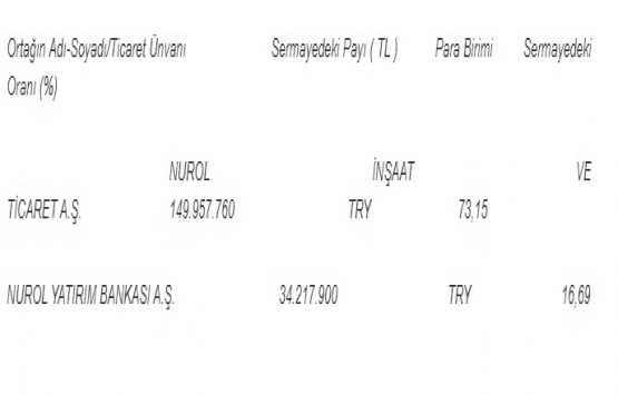 Nurol İnşaat ın 177.8 milyon adet payı Nurol Yatırım Bankası na devredildi!
