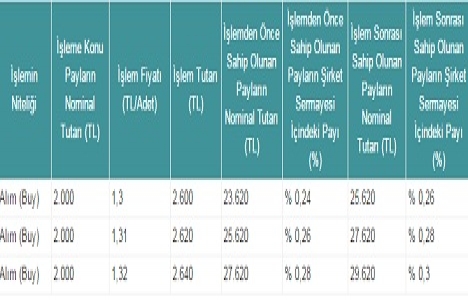 İdealist GYO şirketteki payını yükseltti!