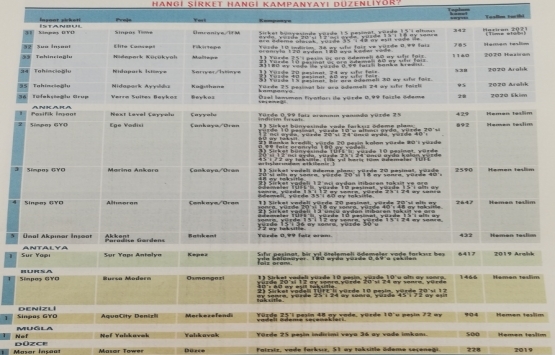 Konutta kampanya fırsatı!