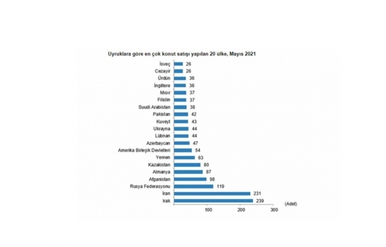 Mayıs ayında yabancıya bin 776 konut satıldı!