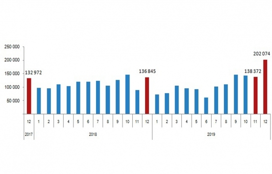 2019 yılında 1.3 milyon konut satıldı!