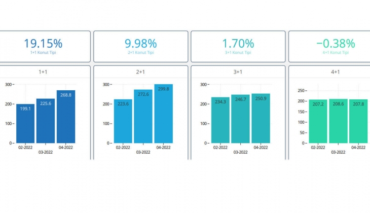 Yabancılar en çok 1+1 konut alıyor! Markalı konut projelerinde en çok hangi tip konutlar satıldı? 