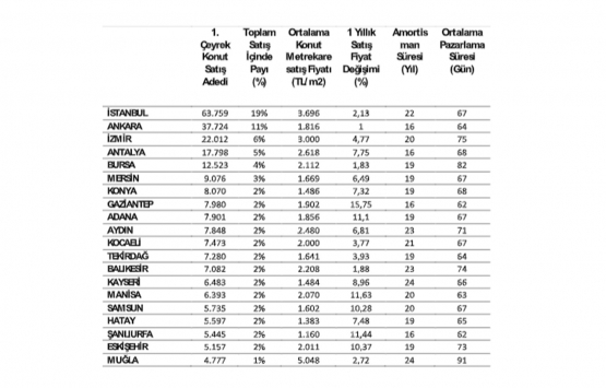 2020 nin ilk çeyreğinde 233 bin 606 ikinci el konut satıldı!
