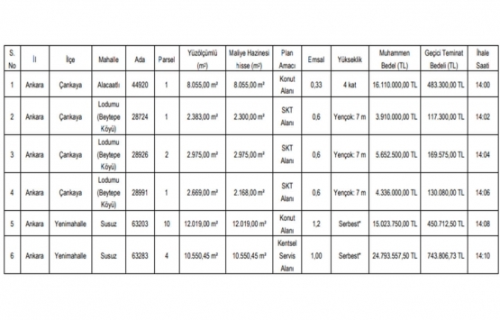 Ankara da 69.8 milyon TL ye satılık 6 gayrimenkul!