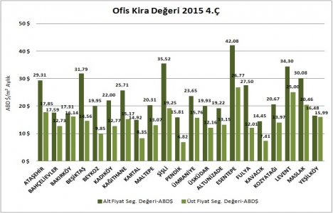 Esentepe, en yüksek ofis kira değerine sahip bölge oldu!