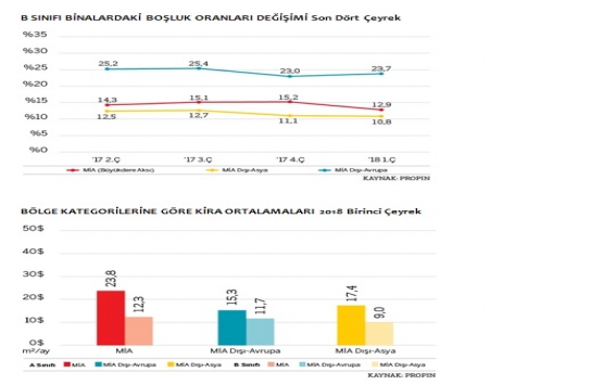 İstanbul da A sınıfı ofis binalarındaki boşluk oranı yükseldi!