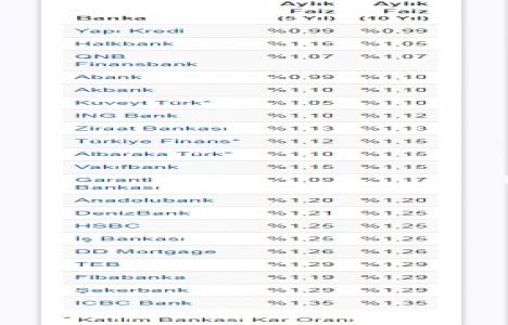 Altı bankada konut kredi faiz oranları yükseldi!