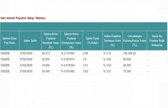 GSD Denizcilik Gayrimenkul geri alınan paylarını sattı!