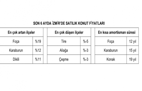 Konut fiyatlarındaki yükseliş sürüyor!