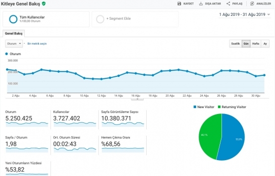 Emlakkulisi.com Ağustos ta 5.2 milyon ziyaret aldı!