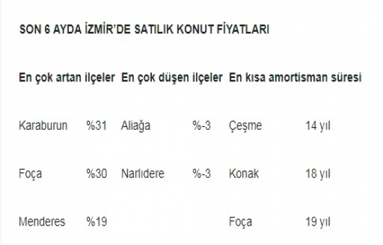 İzmir’de ev kiraları yükseldi!
