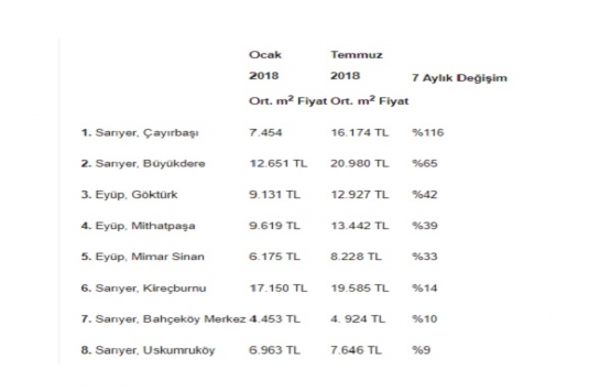 İstanbul Yeni Havalimanı rotasındaki konut fiyatları uçuşa geçti!