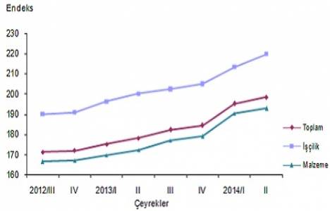 Bina inşaatı maliyet endeksi Nisan-Haziran 2014!