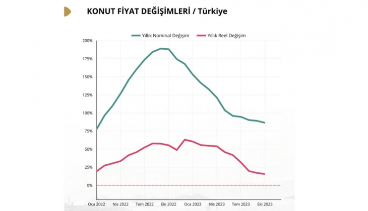 Konut piyasası 2023 ü nasıl kapattı? 11 maddede 2023 ün kısa konut piyasası özeti... 