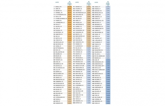 Türkiye den 3 şehir konut fiyat artışında dünyayı solladı!