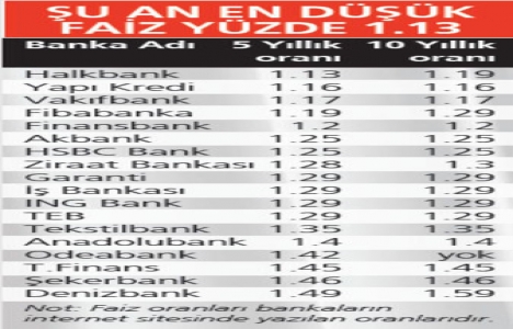 Konut kredisi faizleri yüzde 1’in altına düşecek!