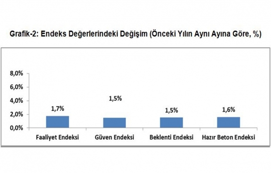 İnşaatta beklenti 20 ayın en üst seviyesinde!