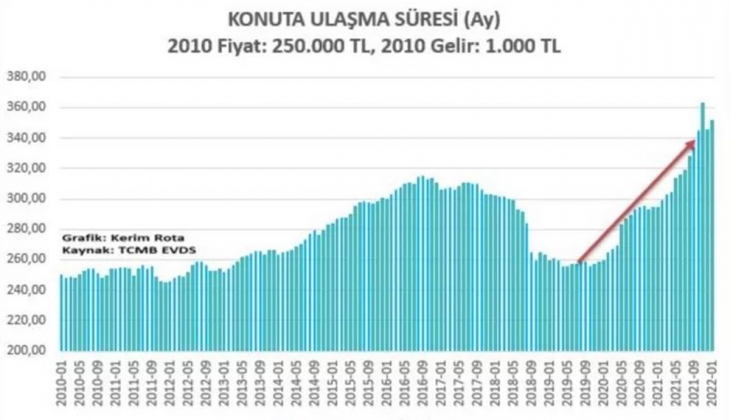 Ev sahibi olmak isteyenler dikkat! Ev fiyatları düşecek mi? Konut ödemeleri kaç yıla çıktı?