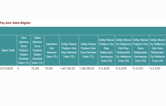 Doğuş GYO nun sermaye oranı yüzde 0,4181 e düştü!