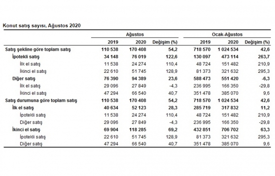 İpotekli konut satışlarına düşük faiz dopingi!