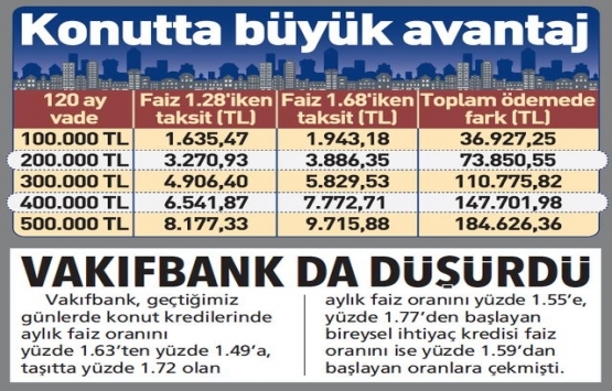 Konut kredi faizlerinde bahar havası!