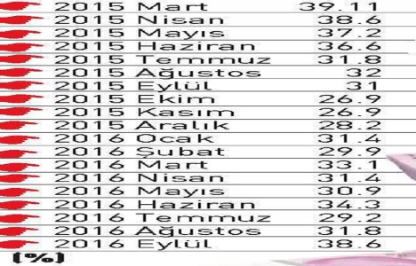 İnşaat sektöründe talep patlaması yaşandı!