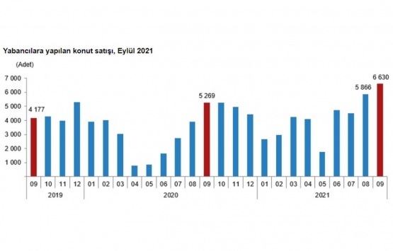 2021 Eylül de 147 bin 143 konut satıldı!