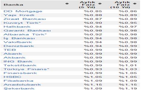 Konut kredisi faiz oranları güncellendi! Yüzde 0,86!