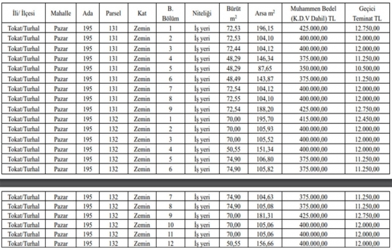 Tokat ta satılık 59 iş yeri!