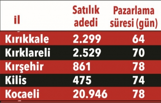 Evinizi kaç günde satabilirsiniz?