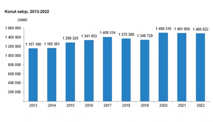 Konut satışları yerinde saydı: 2022 de 1 milyon 485 bin konut satıldı!