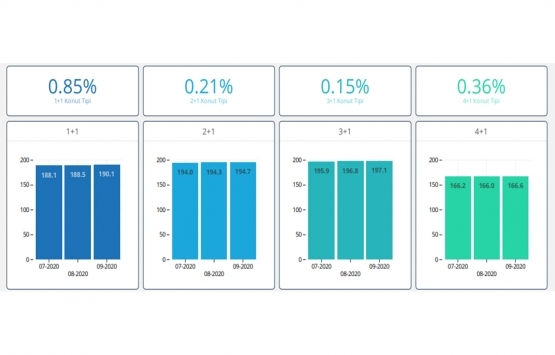 Markalı konutlarda en çok 2+1 ler satıldı!