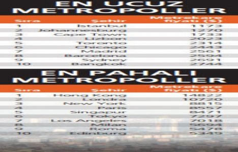 Emlakta prim potansiyeli en yüksek şehir İstanbul!