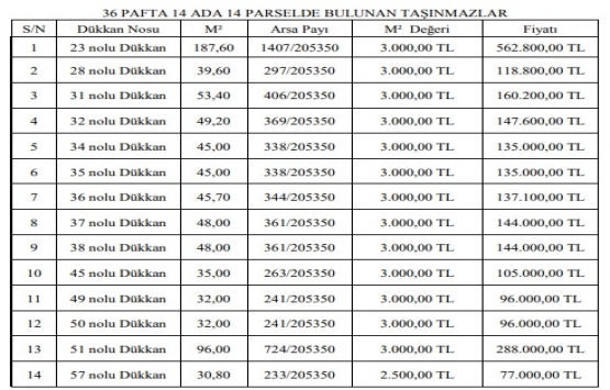 Nevşehir de 7.4 milyon TL ye satılık 45 gayrimenkul!
