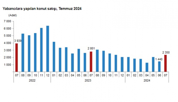 Konut satışları yüzde 16 arttı: Temmuz 2024 te 127 bin 88 konut satıldı! 