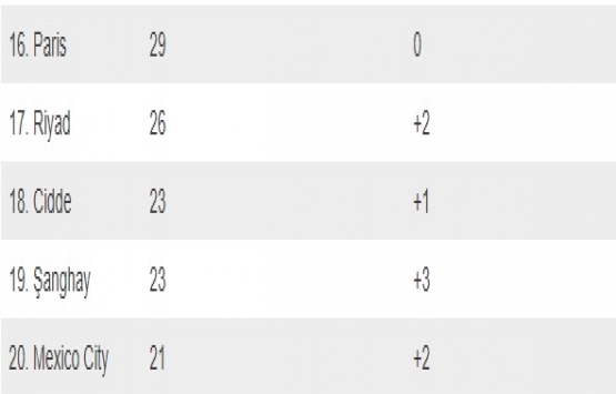 Dünyada en çok dolar milyarderine sahip 20 şehir! İstanbul da listede!