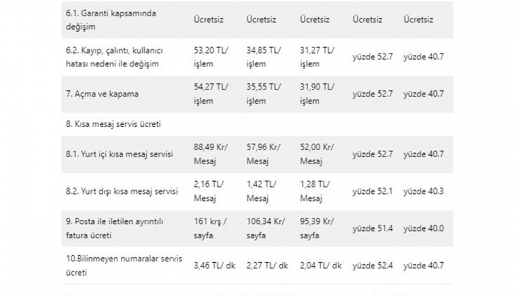 Mobil tarifelere yüzde 52.5 zam! Hat açma, numara değişikliği ne kadar oldu? İşte mobil tarifelerde yeni fiyat listesi