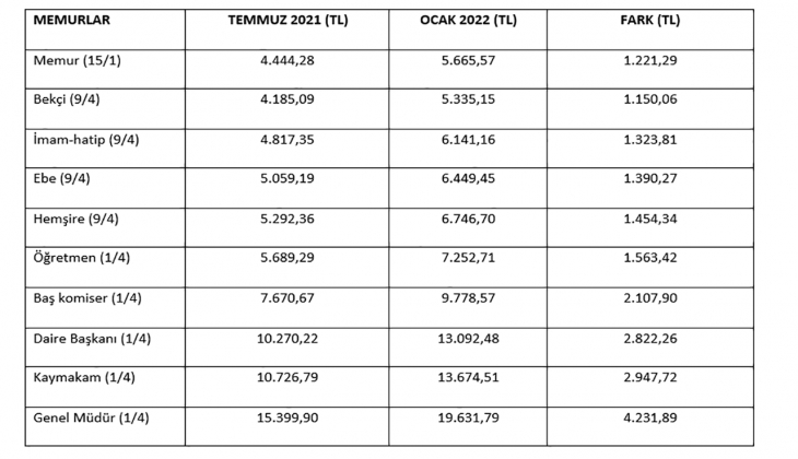 Memur-Sen den memura en iyi zam teklifi! 3600 Ek Gösterge de son durum
