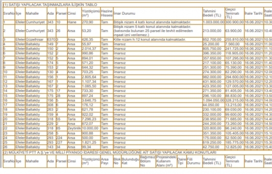 Aydın Milli Emlak tan 11.7 milyon TL ye satılık 35 gayrimenkul!