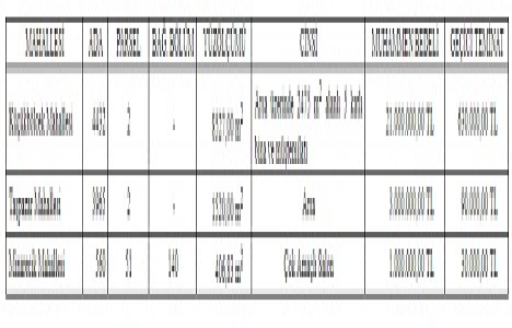 Aksaray da 25 milyon TL ye satılık 3 gayrimenkul!