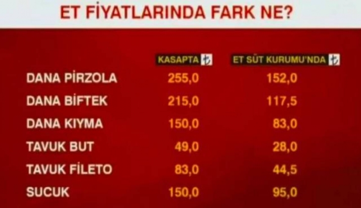 Fiyatları görenler çok şaşırıyor! İşte Et ve Süt kurumu 9 Nisan 2022 güncel fiyat listesi...