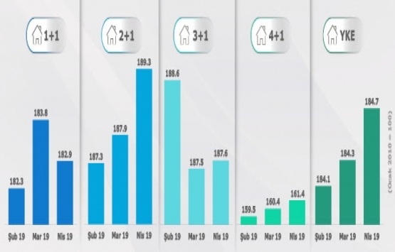 Yeni konut fiyatları 2019 Nisan da yüzde 0.22 arttı!