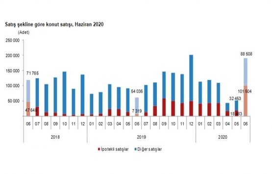 2020 Haziran da 190 bin 12 konut satıldı!