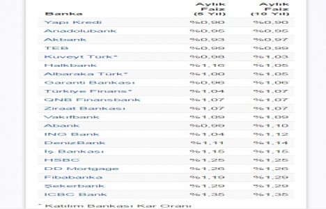 Konut kredisi faiz oranları son durum Nisan 2017!