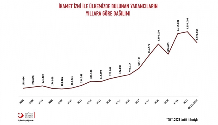 Türkiye de ikamet izniyle yaşayan yabancı sayısı yüzde 15 azaldı!