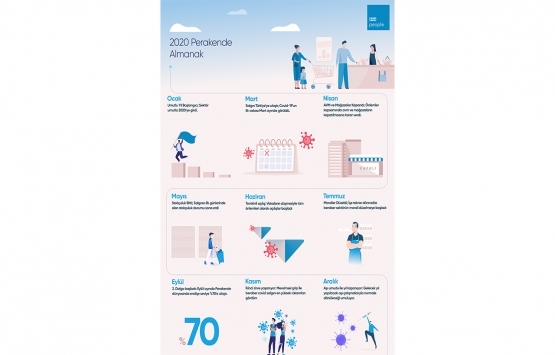 2020 de perakende sektörü ne oldu?