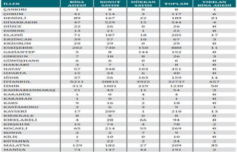 Kentsel dönüşümde kaç bina yıkıldı?